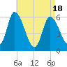 Merrimacport tide chart for Sunday, April 18, 2021