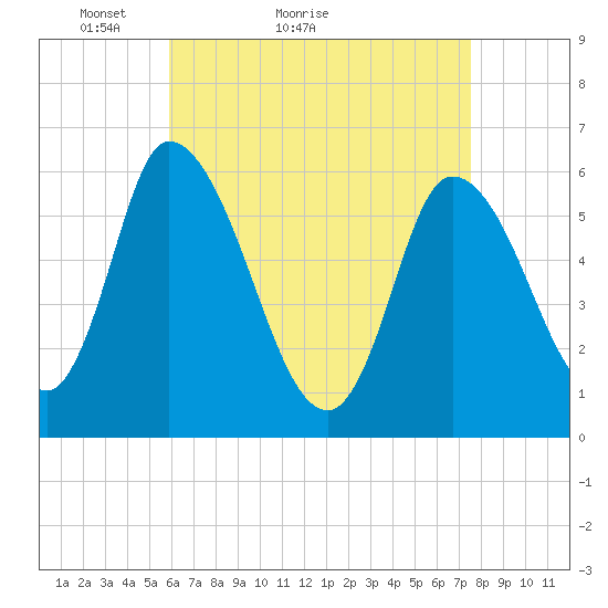 Merrimacport tide chart for Monday, April 19, 2021