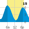 Merrimacport tide chart for Monday, April 19, 2021