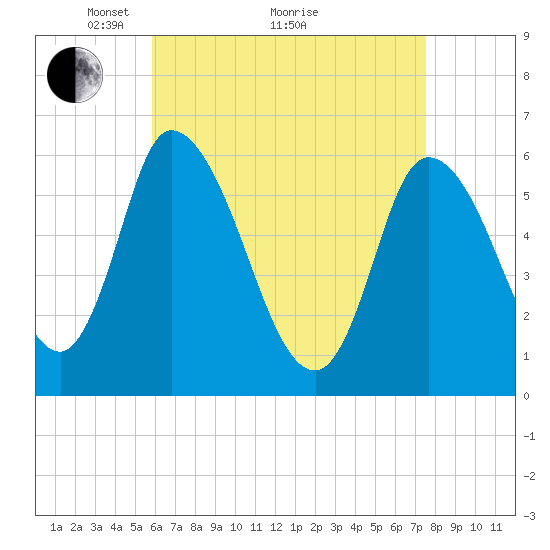 Merrimacport tide chart for Tuesday, April 20, 2021