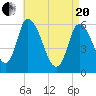 Merrimacport tide chart for Tuesday, April 20, 2021