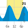 Merrimacport tide chart for Wednesday, April 21, 2021