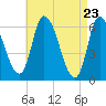 Merrimacport tide chart for Friday, April 23, 2021