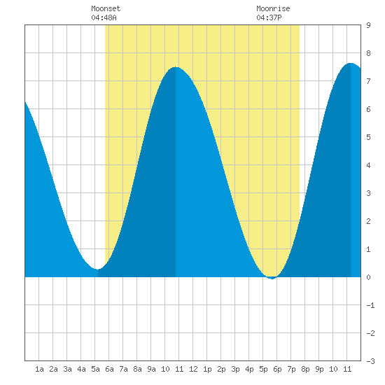 Merrimacport tide chart for Saturday, April 24, 2021