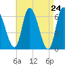 Merrimacport tide chart for Saturday, April 24, 2021