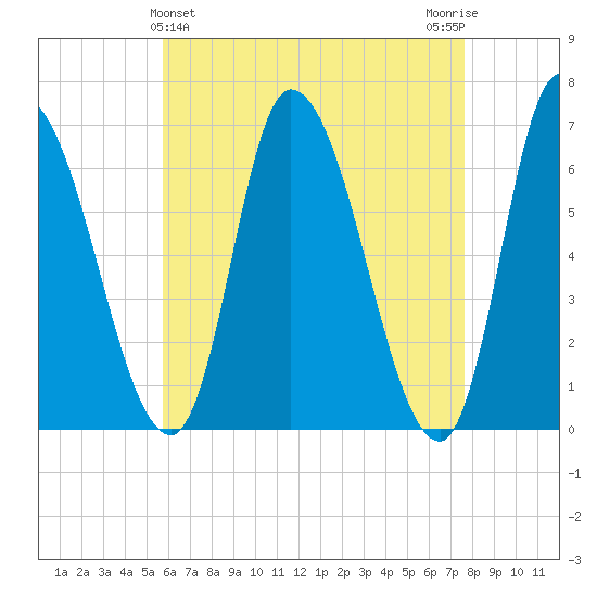 Merrimacport tide chart for Sunday, April 25, 2021