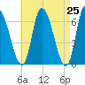 Merrimacport tide chart for Sunday, April 25, 2021