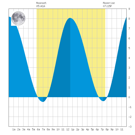 Merrimacport tide chart for Monday, April 26, 2021