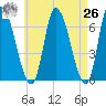 Merrimacport tide chart for Monday, April 26, 2021