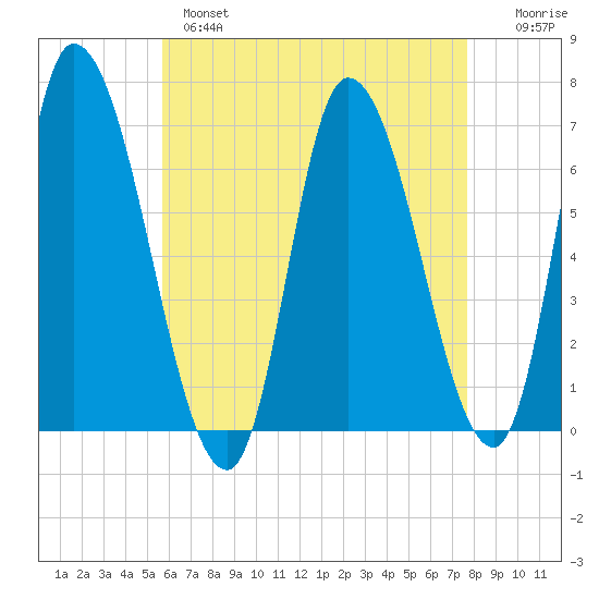 Merrimacport tide chart for Wednesday, April 28, 2021
