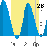 Merrimacport tide chart for Wednesday, April 28, 2021