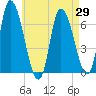 Merrimacport tide chart for Thursday, April 29, 2021