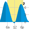 Merrimacport tide chart for Friday, April 2, 2021