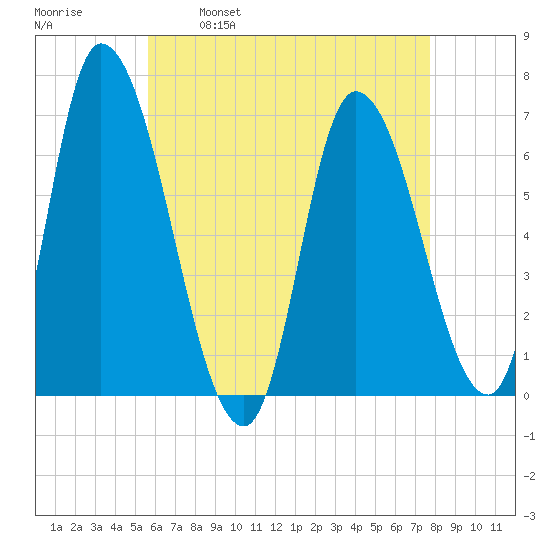 Merrimacport tide chart for Friday, April 30, 2021