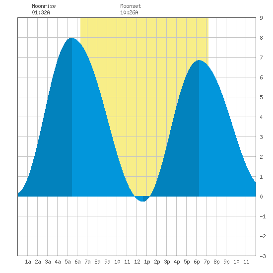 Merrimacport tide chart for Saturday, April 3, 2021