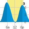 Merrimacport tide chart for Saturday, April 3, 2021