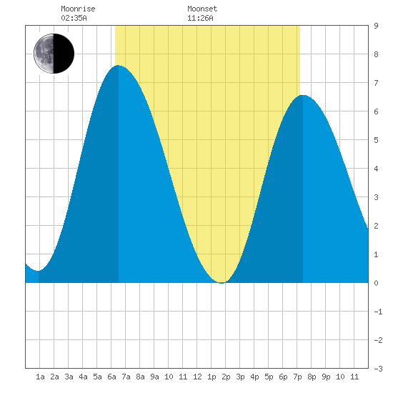 Merrimacport tide chart for Sunday, April 4, 2021