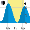 Merrimacport tide chart for Sunday, April 4, 2021