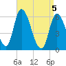 Merrimacport tide chart for Monday, April 5, 2021