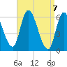 Merrimacport tide chart for Wednesday, April 7, 2021