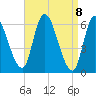 Merrimacport tide chart for Thursday, April 8, 2021