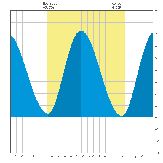 Merrimacport tide chart for Friday, April 9, 2021
