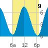 Merrimacport tide chart for Friday, April 9, 2021