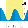 Merrimacport tide chart for Monday, May 10, 2021
