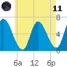 Merrimacport tide chart for Tuesday, May 11, 2021