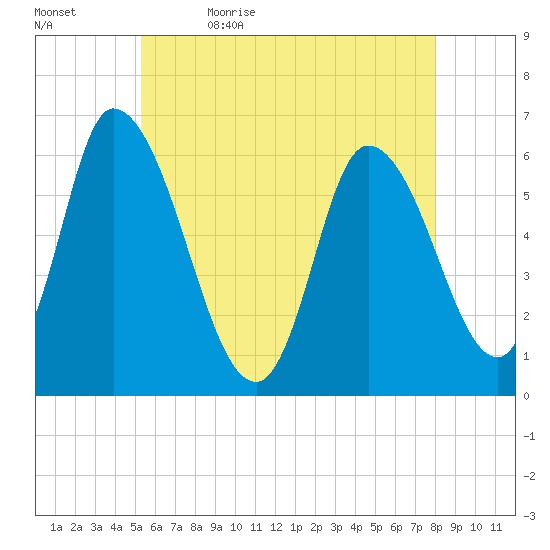 Merrimacport tide chart for Sunday, May 16, 2021