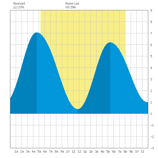 Merrimacport tide chart for Monday, May 17, 2021