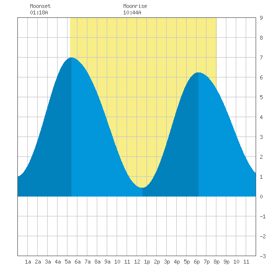 Merrimacport tide chart for Tuesday, May 18, 2021