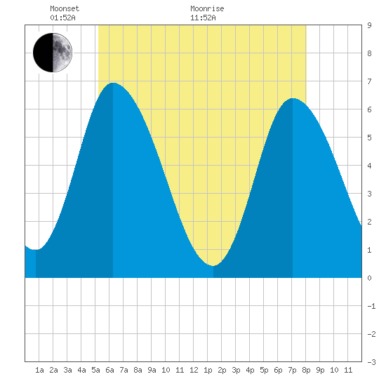 Merrimacport tide chart for Wednesday, May 19, 2021