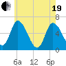 Merrimacport tide chart for Wednesday, May 19, 2021