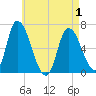 Merrimacport tide chart for Saturday, May 1, 2021