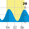 Merrimacport tide chart for Thursday, May 20, 2021