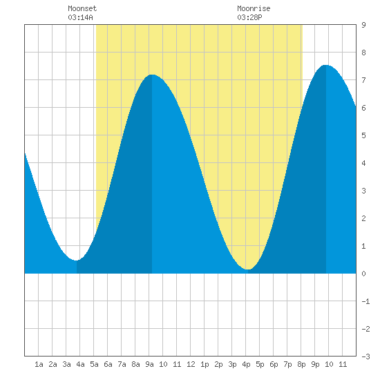 Merrimacport tide chart for Saturday, May 22, 2021