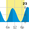 Merrimacport tide chart for Sunday, May 23, 2021