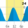 Merrimacport tide chart for Monday, May 24, 2021