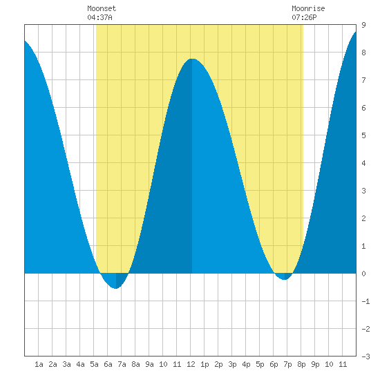 Merrimacport tide chart for Tuesday, May 25, 2021