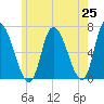 Merrimacport tide chart for Tuesday, May 25, 2021