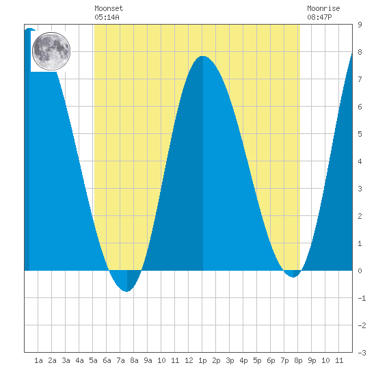 Merrimacport tide chart for Wednesday, May 26, 2021