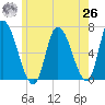Merrimacport tide chart for Wednesday, May 26, 2021
