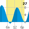 Merrimacport tide chart for Thursday, May 27, 2021