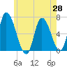 Merrimacport tide chart for Friday, May 28, 2021