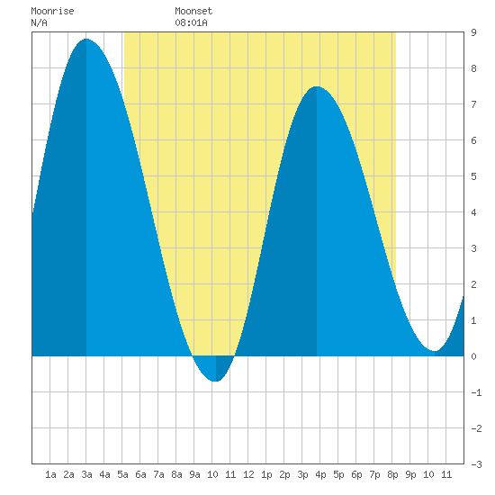 Merrimacport tide chart for Saturday, May 29, 2021