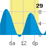 Merrimacport tide chart for Saturday, May 29, 2021