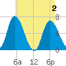 Merrimacport tide chart for Sunday, May 2, 2021