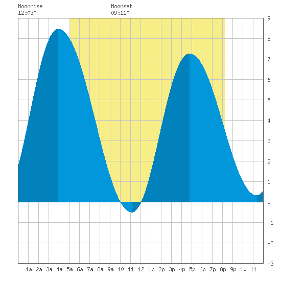 Merrimacport tide chart for Sunday, May 30, 2021