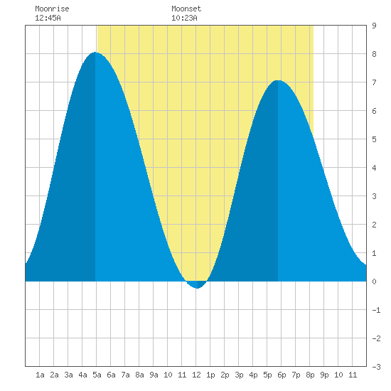 Merrimacport tide chart for Monday, May 31, 2021